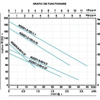 ProGARDEN 4QGD1.2-100-0.75 Pompa submersibila 1", 750W, apa curata, 30L/min
