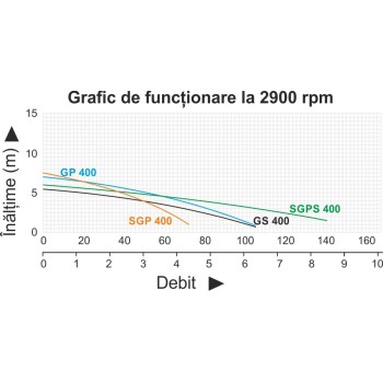 ProGARDEN SGPS400 Pompa submersibila 1.5", 400W, apa murdara, 140L/min, plutitor, inox