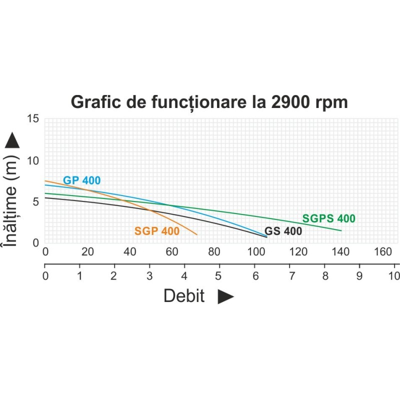 ProGARDEN SGPS400 Pompa submersibila 1.5", 400W, apa murdara, 140L/min, plutitor, inox