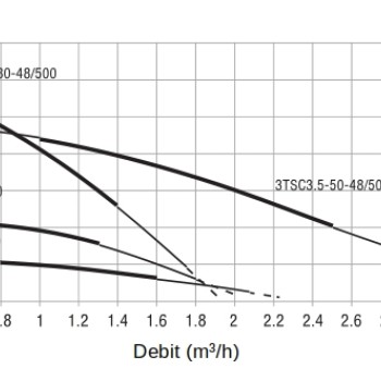 Progarden 3TSC3.5-50-48/500 Pompa submersibila 1", solar, 500W/48V, MPPT, fara PFV, 50m, 3.5mch, multietajata, apa curata