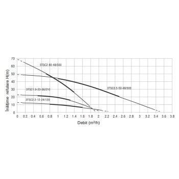 Progarden 3TSC3.5-50-48/500 Pompa submersibila 1", solar, 500W/48V, MPPT, fara PFV, 50m, 3.5mch, multietajata, apa curata
