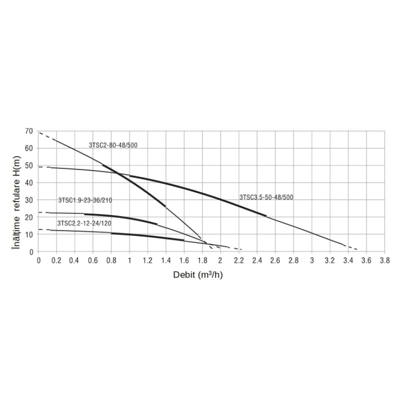Progarden Pachet 3TSC3.5-50-48/500 Pompa submersibila 1", solar, 500W/48V, MPPT, 50m, 3.5mch, multietajata, apa curata + 1 x SP460M-72H Panou fotovoltaic